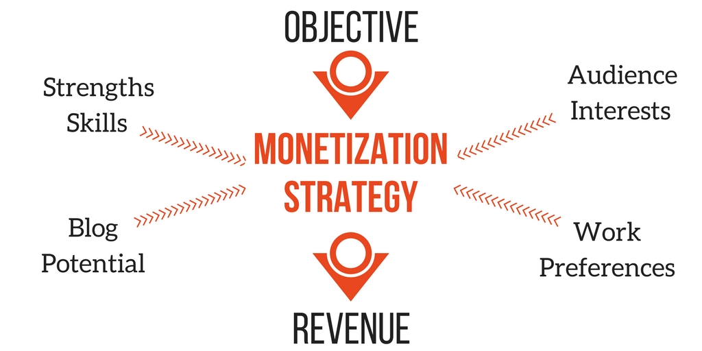 Strategy monetizing a blog - How to make money with blog