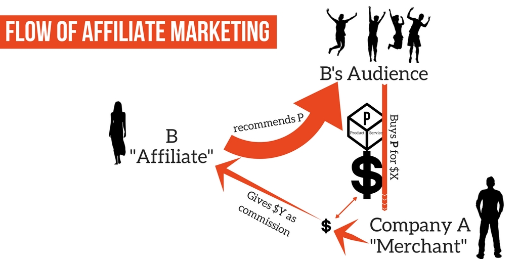 how does affiliate marketing work illustration