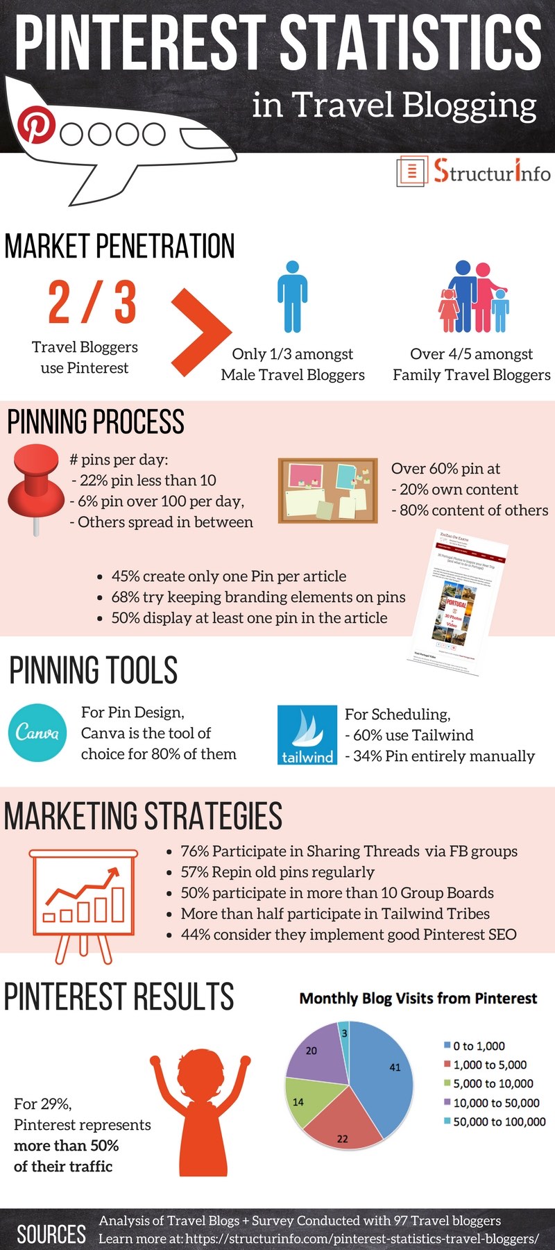 PINTEREST STATISTICS - Pinterest for travel bloggers s