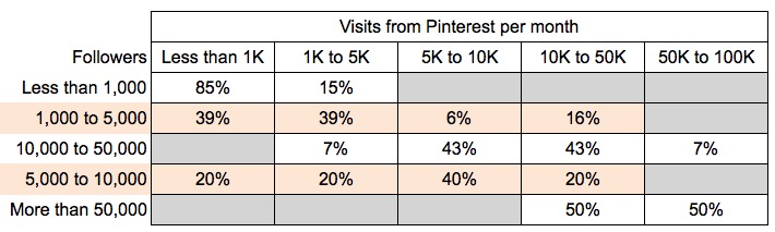 Pinterest Followers vs Blog Traffic analysis