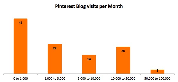 Pinterest Traffic for travel Bloggers