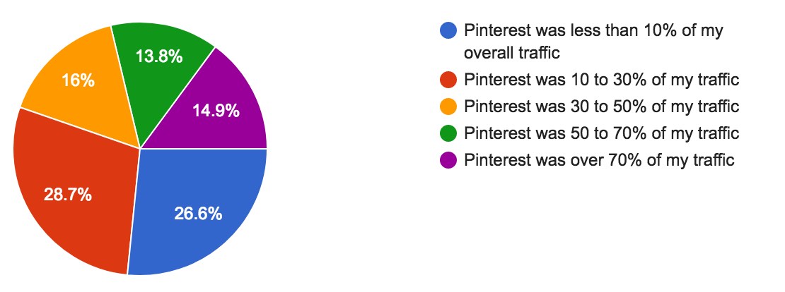 Pinterest traffic Percentage